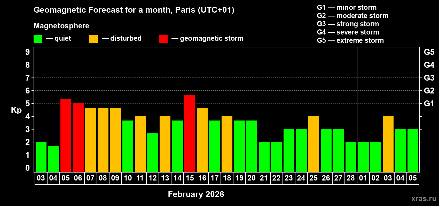 Forecast of the daily maximal value of geomagnetic index&nbsp;Kp for <b>1 month</b> (31 days) <b>from Feb 03, 2026 to Mar 05, 2026</b>