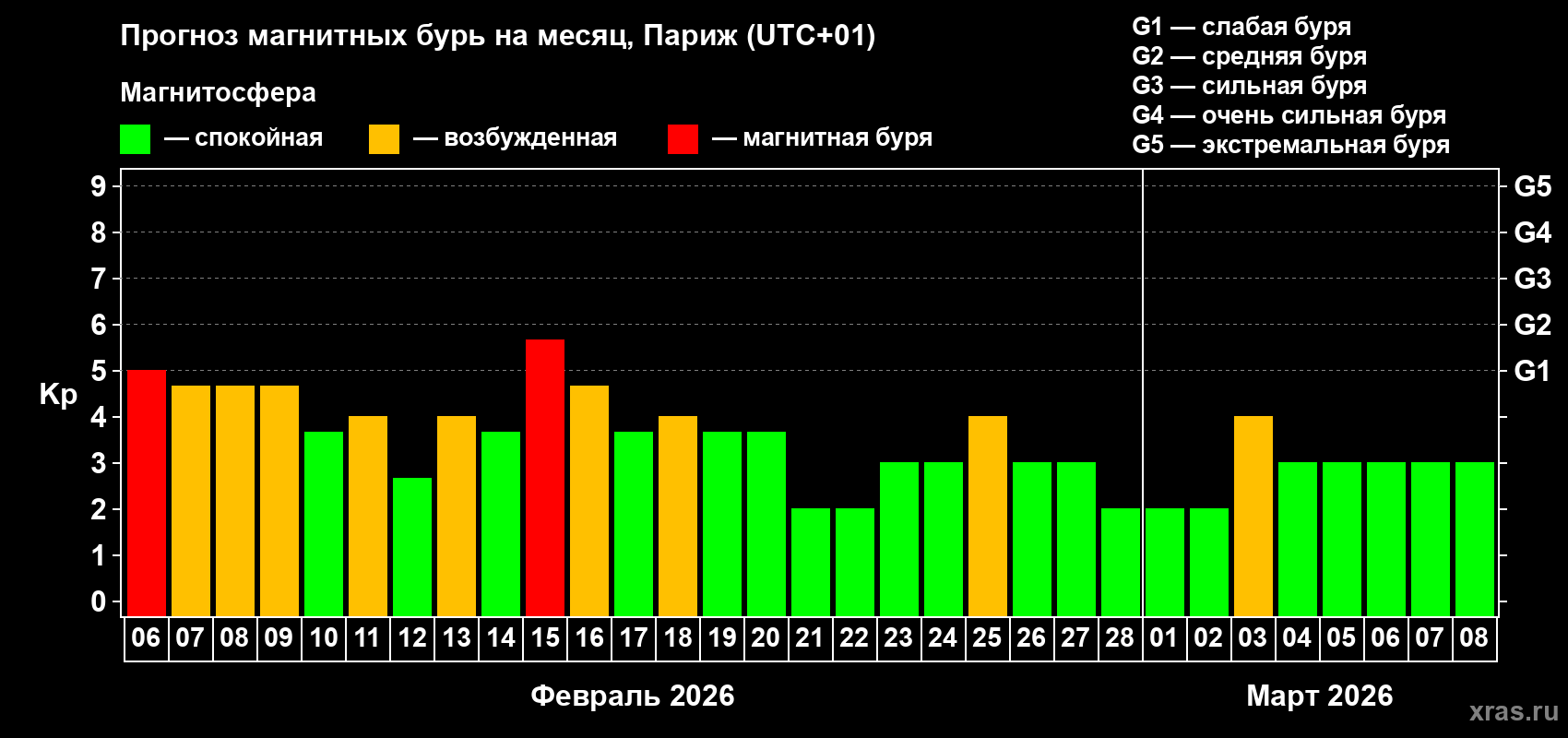 Прогноз максимального суточного геомагнитного индекса&nbsp;Kp на <b>1 месяц</b> (31 день) <b>с 06 февраля по 08 марта 2026 г</b>