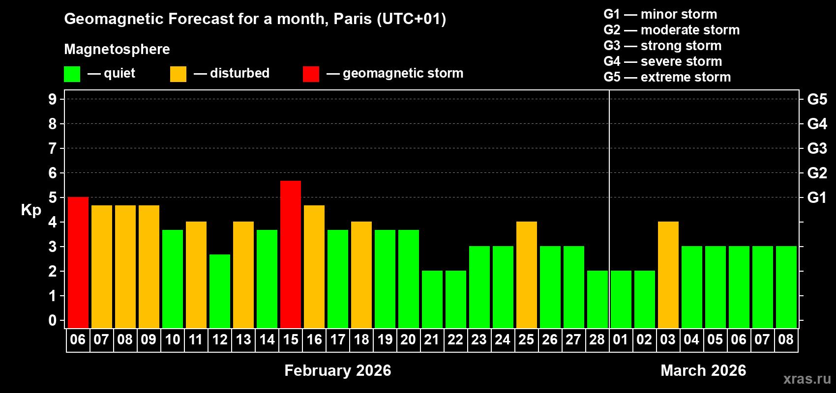 Forecast of the daily maximal value of geomagnetic index&nbsp;Kp for <b>1 month</b> (31 days) <b>from Feb 06, 2026 to Mar 08, 2026</b>
