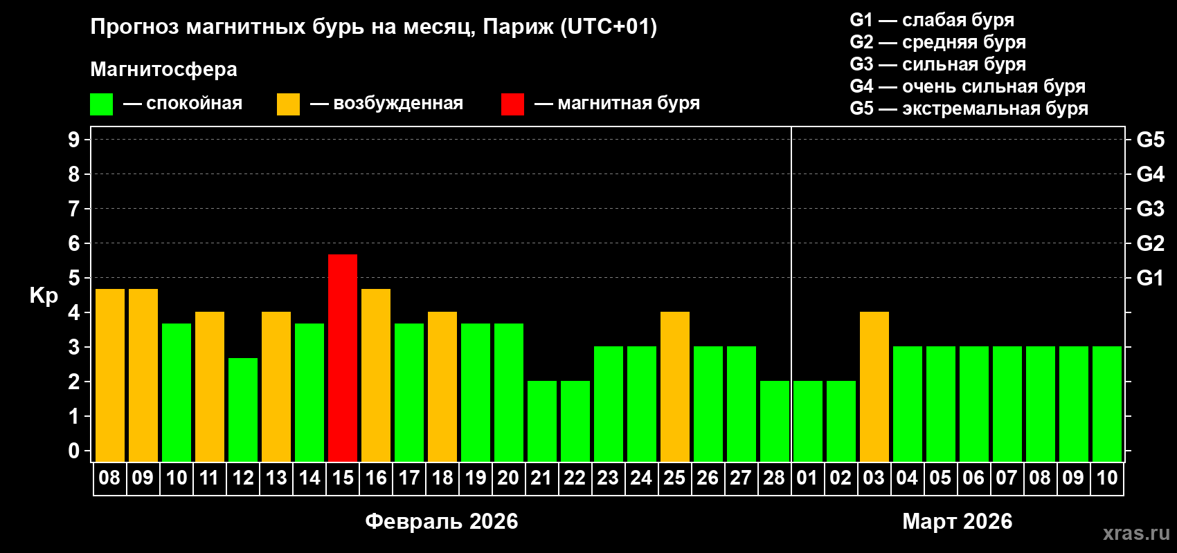 Прогноз максимального суточного геомагнитного индекса&nbsp;Kp на <b>1 месяц</b> (31 день) <b>с 08 февраля по 10 марта 2026 г</b>