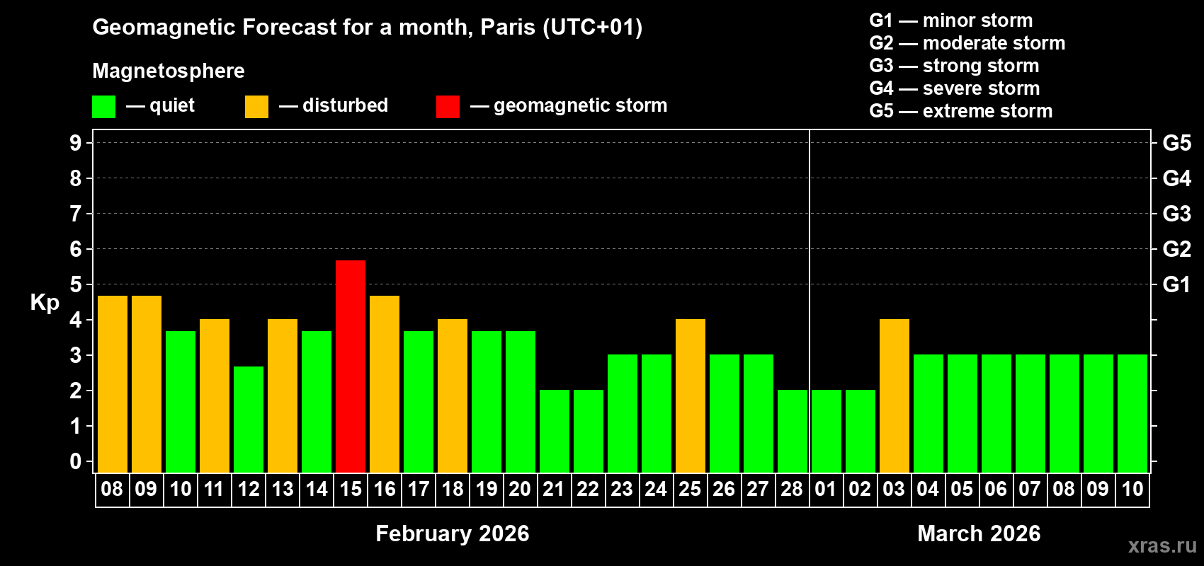 Forecast of the daily maximal value of geomagnetic index&nbsp;Kp for <b>1 month</b> (31 days) <b>from Feb 08, 2026 to Mar 10, 2026</b>