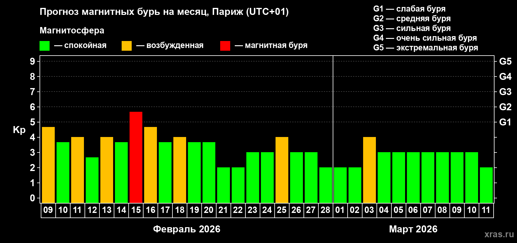 Прогноз максимального суточного геомагнитного индекса&nbsp;Kp на <b>1 месяц</b> (31 день) <b>с 09 февраля по 11 марта 2026 г</b>