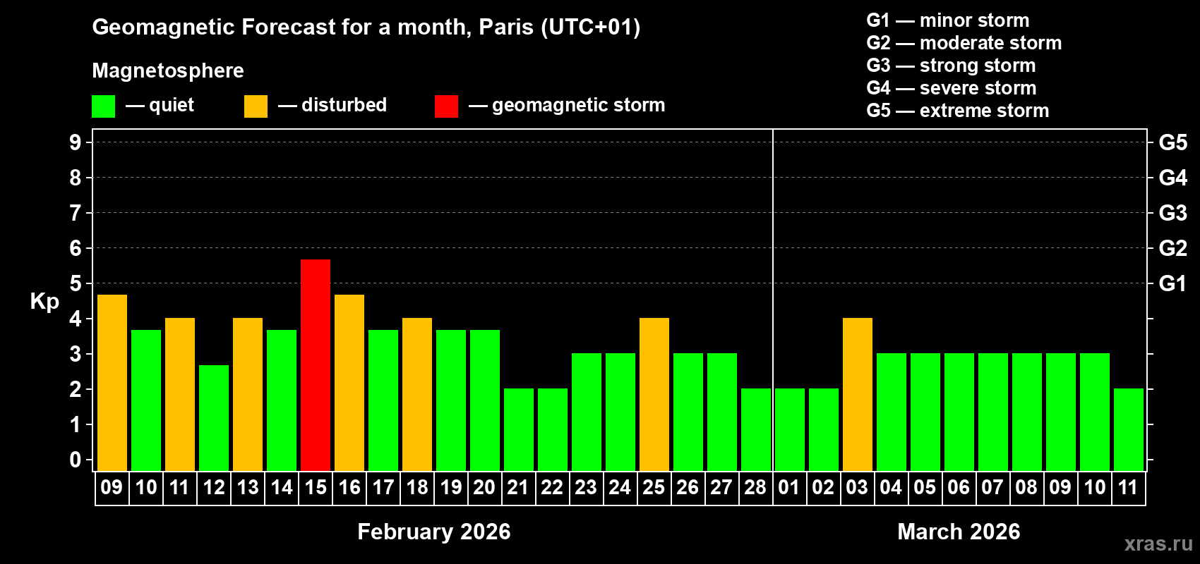 Forecast of the daily maximal value of geomagnetic index&nbsp;Kp for <b>1 month</b> (31 days) <b>from Feb 09, 2026 to Mar 11, 2026</b>
