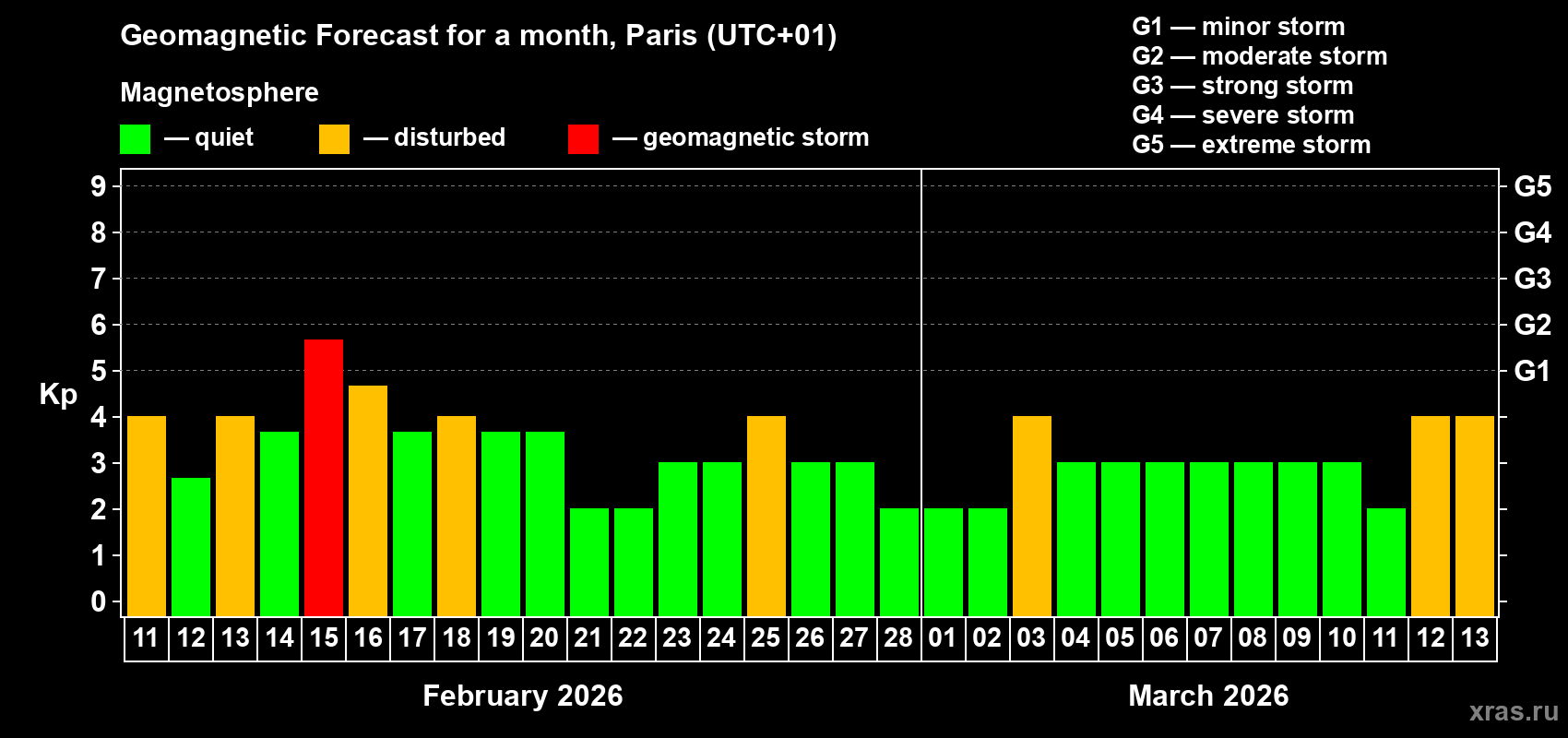 Forecast of the daily maximal value of geomagnetic index&nbsp;Kp for <b>1 month</b> (31 days) <b>from Feb 11, 2026 to Mar 13, 2026</b>
