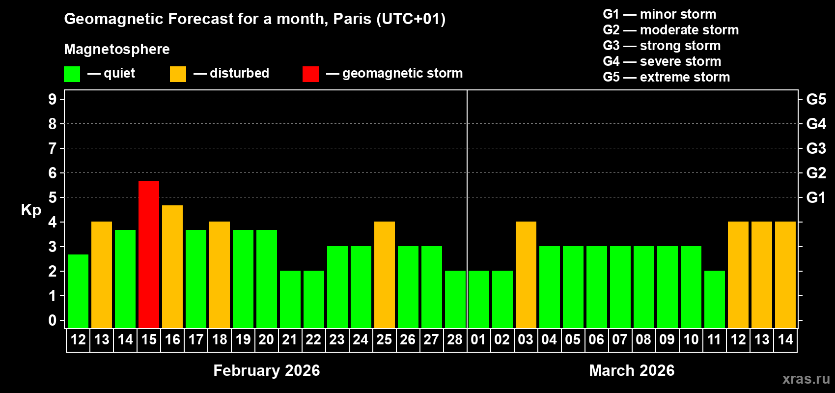 Forecast of the daily maximal value of geomagnetic index&nbsp;Kp for <b>1 month</b> (31 days) <b>from Feb 12, 2026 to Mar 14, 2026</b>