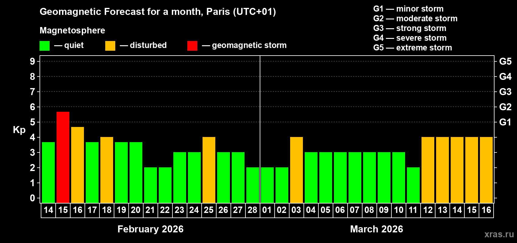 Forecast of the daily maximal value of geomagnetic index&nbsp;Kp for <b>1 month</b> (31 days) <b>from Feb 14, 2026 to Mar 16, 2026</b>