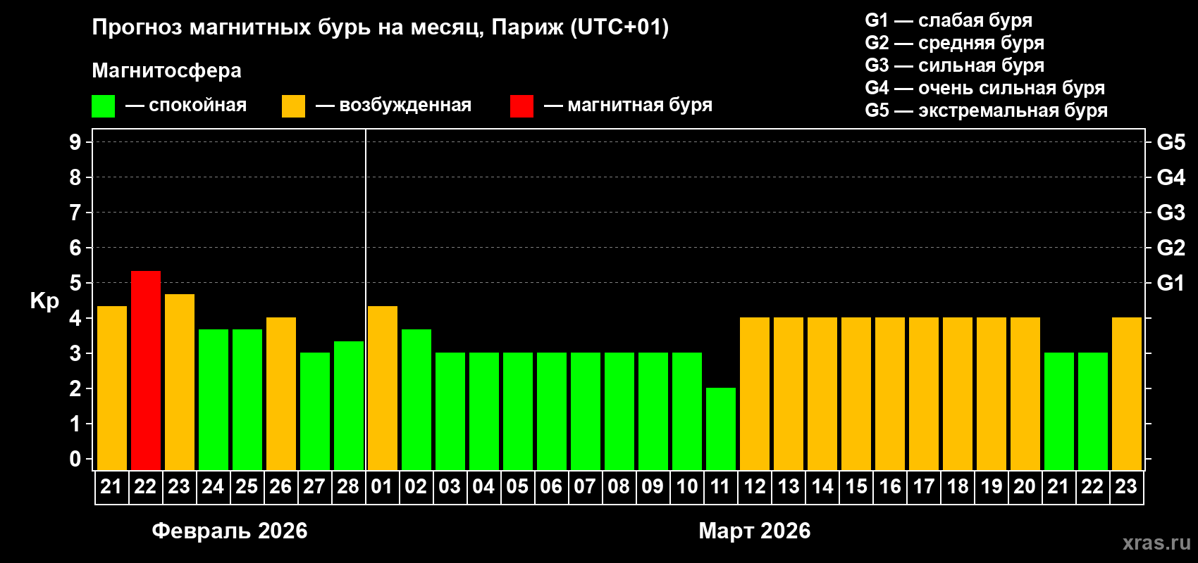 Прогноз максимального суточного геомагнитного индекса&nbsp;Kp на <b>1 месяц</b> (31 день) <b>с 21 февраля по 23 марта 2026 г</b>