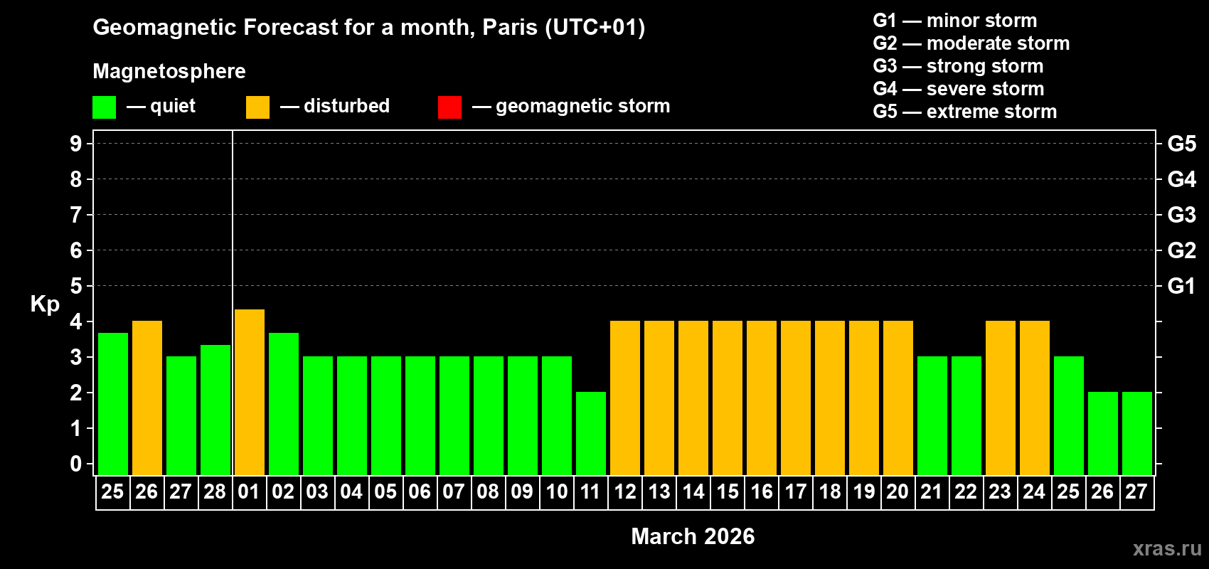 Forecast of the daily maximal value of geomagnetic index&nbsp;Kp for <b>1 month</b> (31 days) <b>from Feb 25, 2026 to Mar 27, 2026</b>
