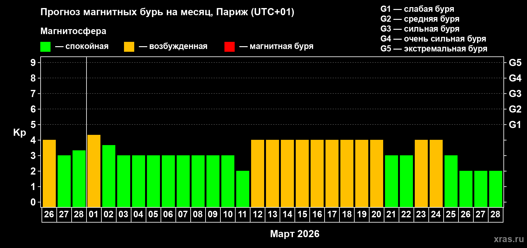 Прогноз максимального суточного геомагнитного индекса&nbsp;Kp на <b>1 месяц</b> (31 день) <b>с 26 февраля по 28 марта 2026 г</b>
