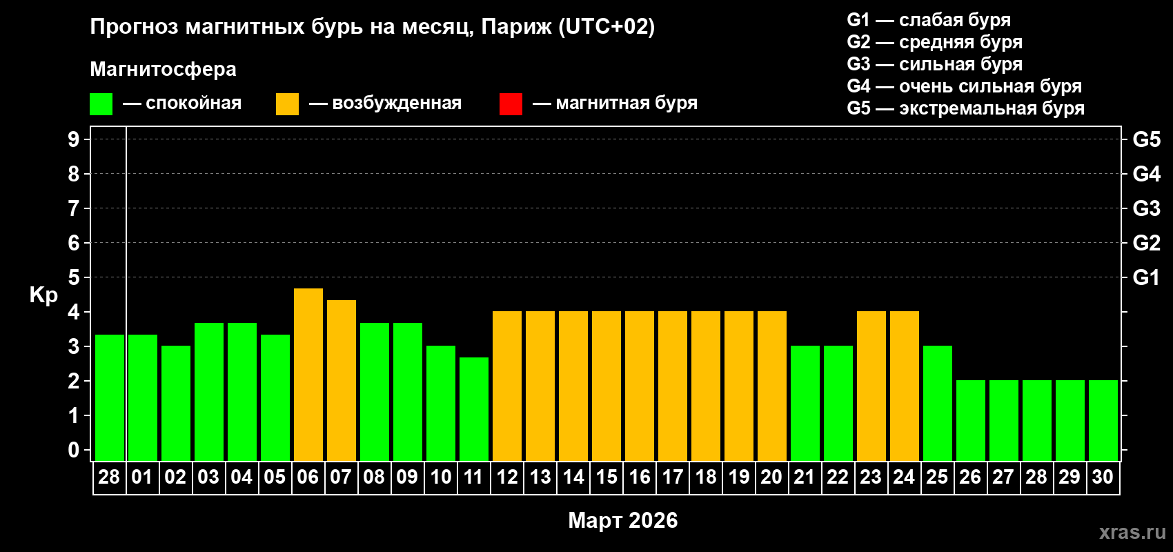 Прогноз максимального суточного геомагнитного индекса&nbsp;Kp на <b>1 месяц</b> (31 день) <b>с 28 февраля по 30 марта 2026 г</b>