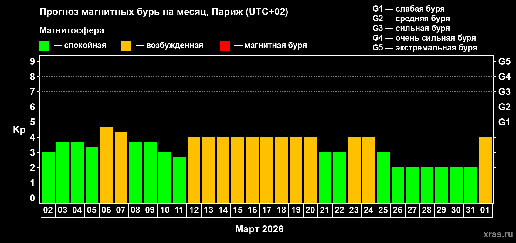 Прогноз максимального суточного геомагнитного индекса&nbsp;Kp на <b>1 месяц</b> (31 день) <b>с 02 марта по 01 апреля 2026 г</b>