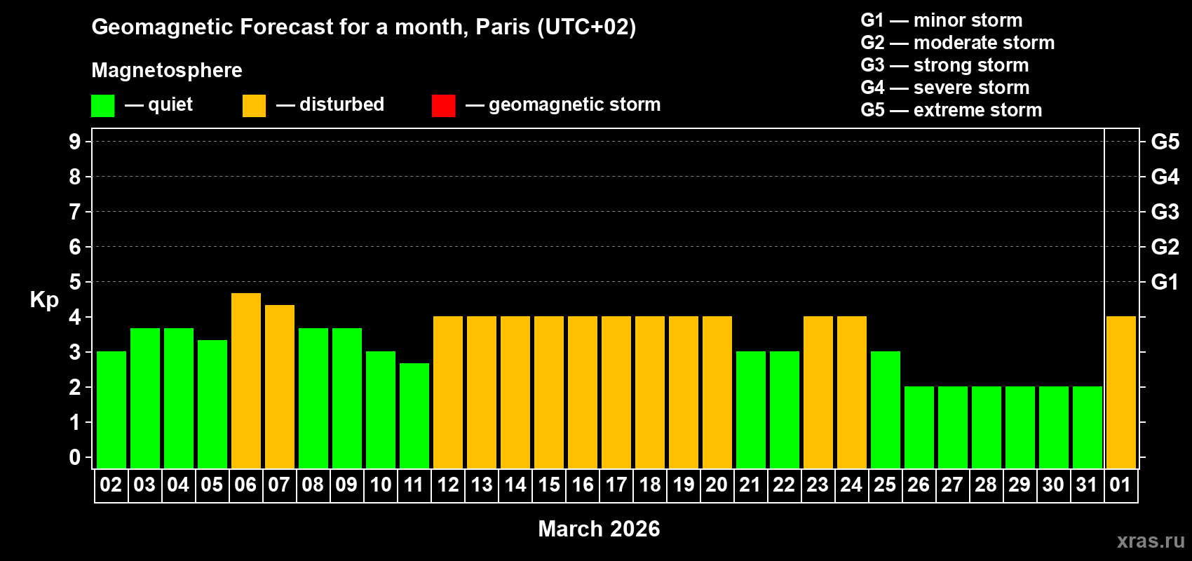 Forecast of the daily maximal value of geomagnetic index&nbsp;Kp for <b>1 month</b> (31 days) <b>from Mar 02, 2026 to Apr 01, 2026</b>