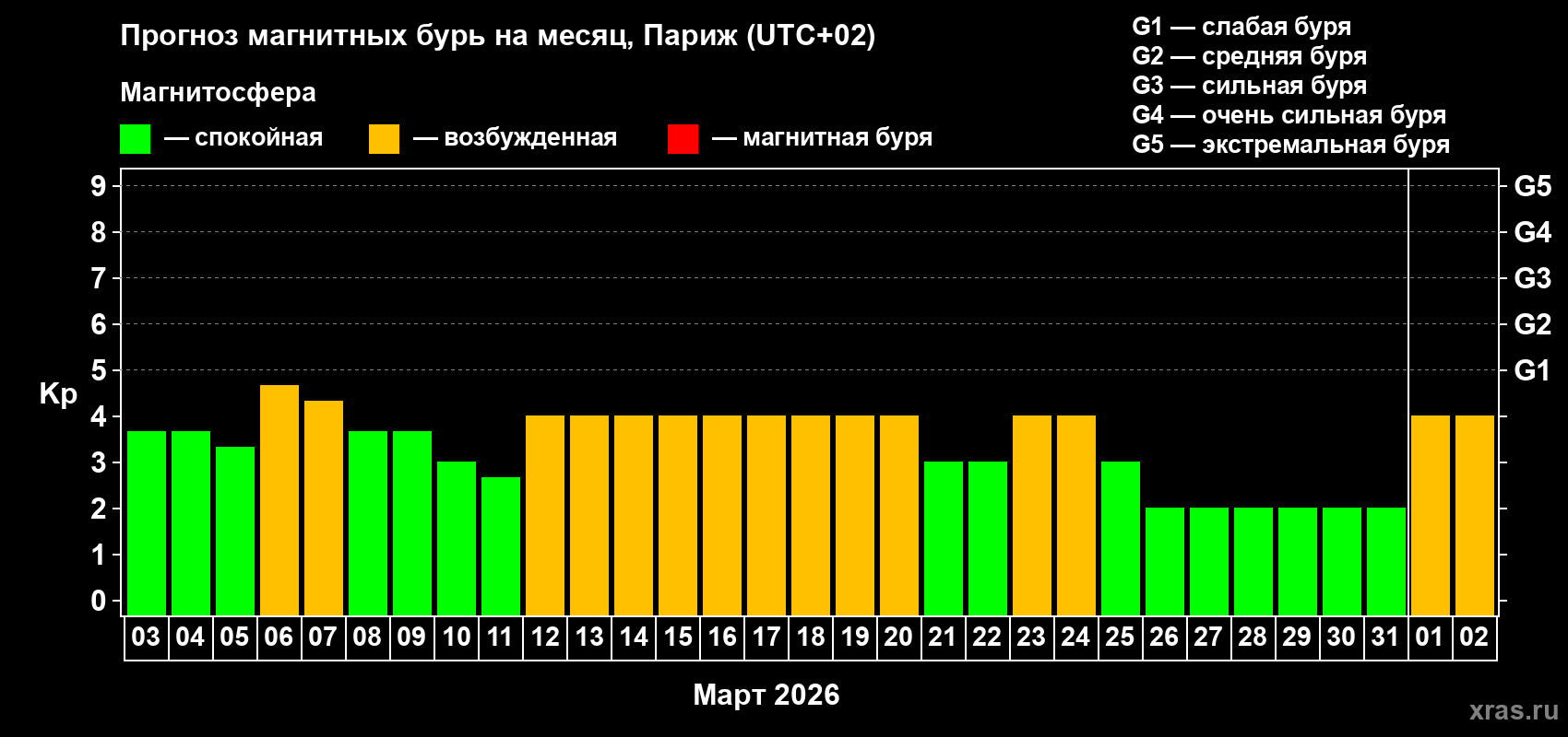 Прогноз максимального суточного геомагнитного индекса&nbsp;Kp на <b>1 месяц</b> (31 день) <b>с 03 марта по 02 апреля 2026 г</b>