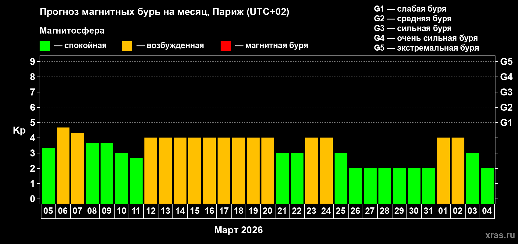 Прогноз максимального суточного геомагнитного индекса&nbsp;Kp на <b>1 месяц</b> (31 день) <b>с 05 марта по 04 апреля 2026 г</b>