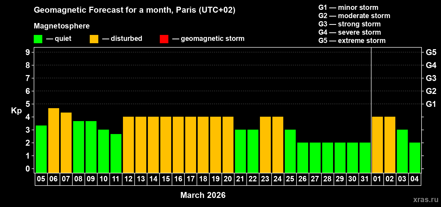 Forecast of the daily maximal value of geomagnetic index&nbsp;Kp for <b>1 month</b> (31 days) <b>from Mar 05, 2026 to Apr 04, 2026</b>