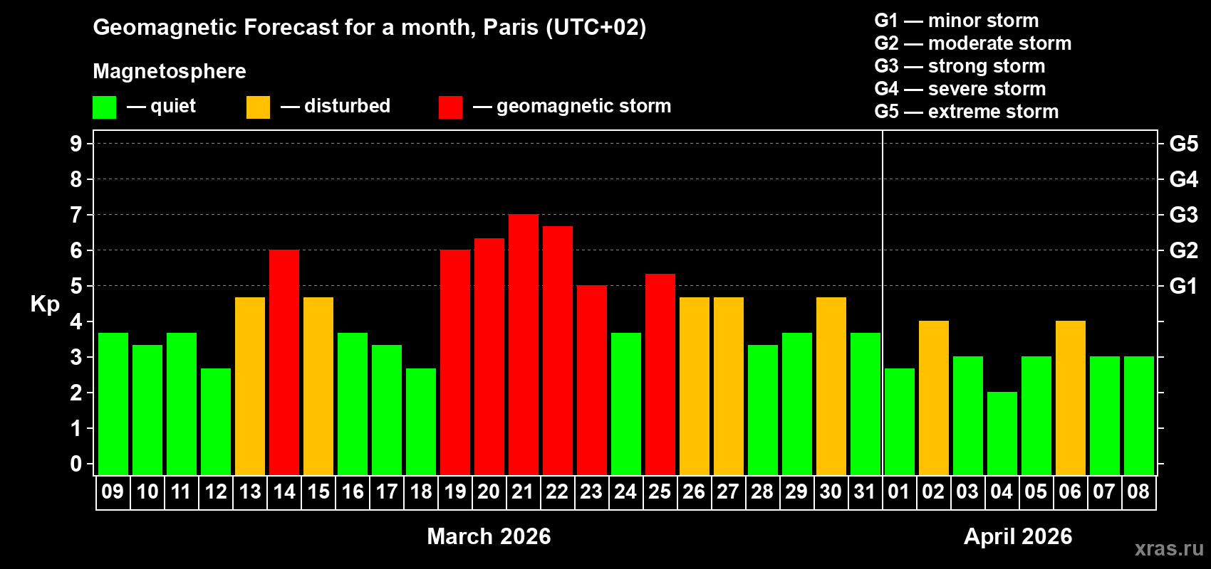 Forecast of the daily maximal value of geomagnetic index&nbsp;Kp for <b>1 month</b> (31 days) <b>from Mar 09, 2026 to Apr 08, 2026</b>