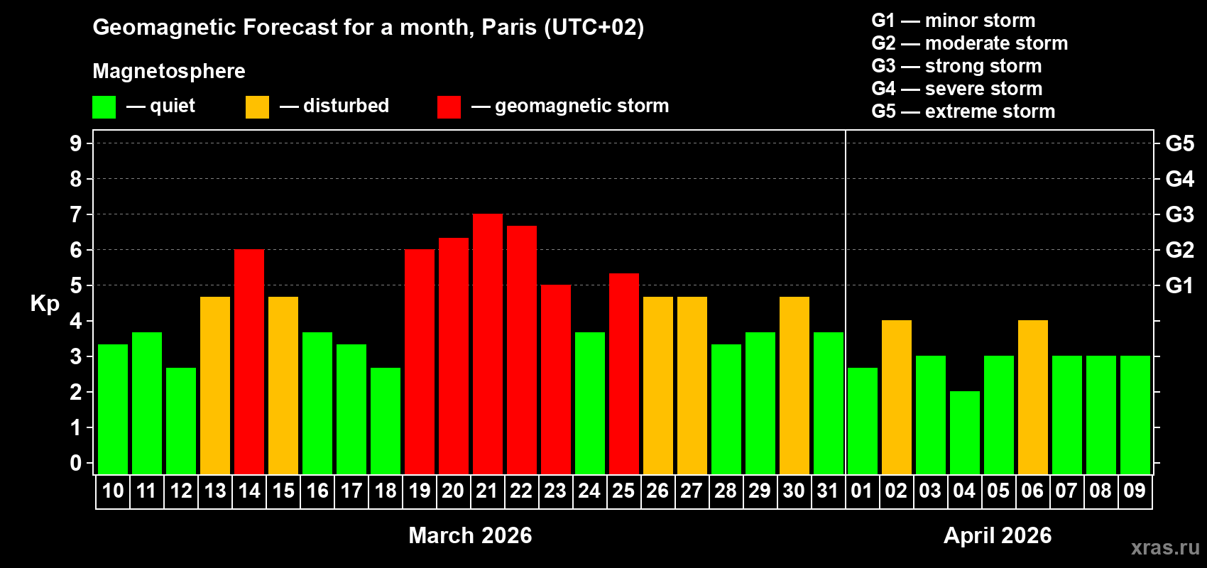 Forecast of the daily maximal value of geomagnetic index&nbsp;Kp for <b>1 month</b> (31 days) <b>from Mar 10, 2026 to Apr 09, 2026</b>