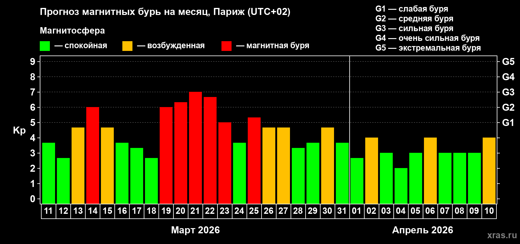 Прогноз максимального суточного геомагнитного индекса&nbsp;Kp на <b>1 месяц</b> (31 день) <b>с 11 марта по 10 апреля 2026 г</b>