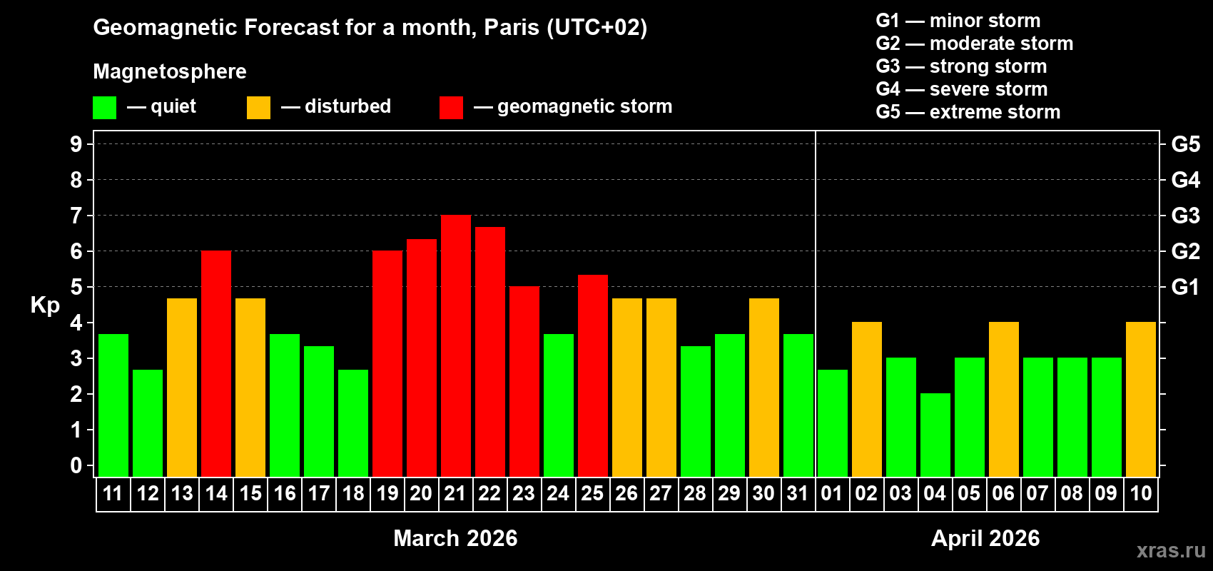 Forecast of the daily maximal value of geomagnetic index&nbsp;Kp for <b>1 month</b> (31 days) <b>from Mar 11, 2026 to Apr 10, 2026</b>