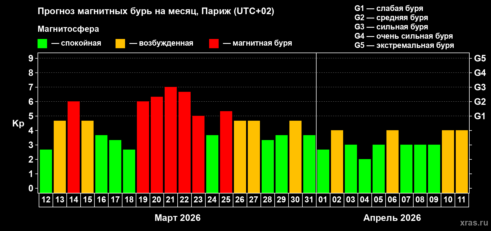 Прогноз максимального суточного геомагнитного индекса&nbsp;Kp на <b>1 месяц</b> (31 день) <b>с 12 марта по 11 апреля 2026 г</b>