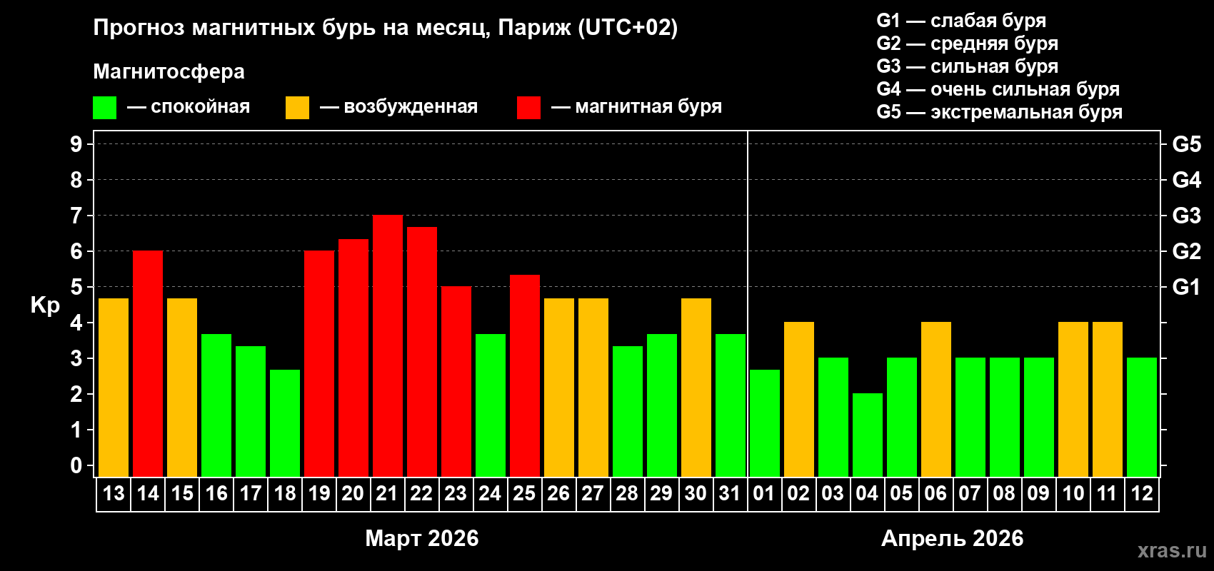 Прогноз максимального суточного геомагнитного индекса&nbsp;Kp на <b>1 месяц</b> (31 день) <b>с 13 марта по 12 апреля 2026 г</b>