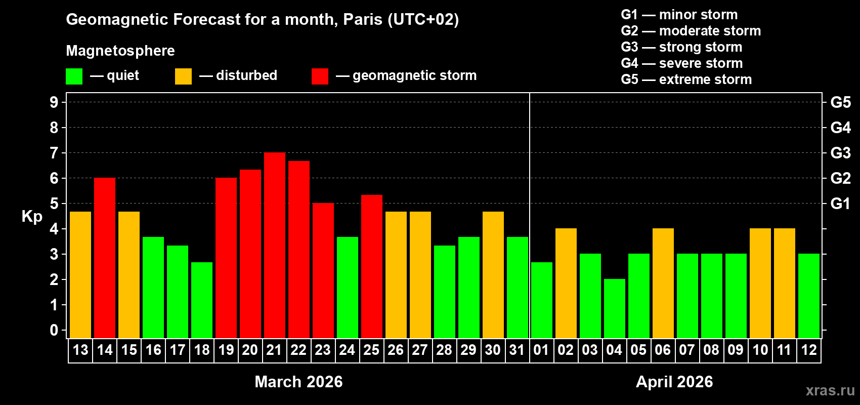 Forecast of the daily maximal value of geomagnetic index&nbsp;Kp for <b>1 month</b> (31 days) <b>from Mar 13, 2026 to Apr 12, 2026</b>