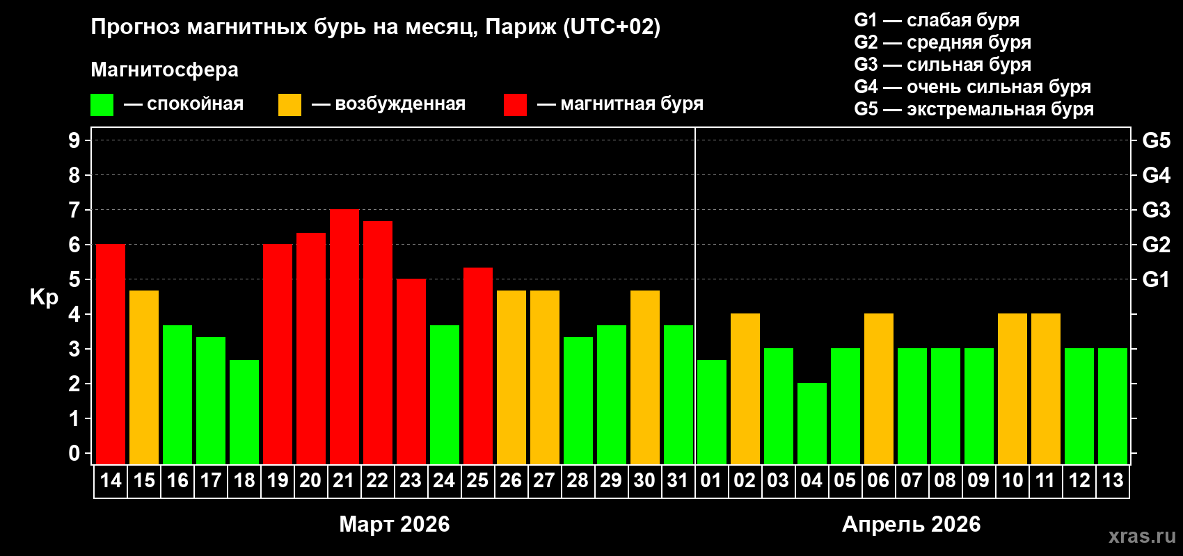 Прогноз максимального суточного геомагнитного индекса&nbsp;Kp на <b>1 месяц</b> (31 день) <b>с 14 марта по 13 апреля 2026 г</b>