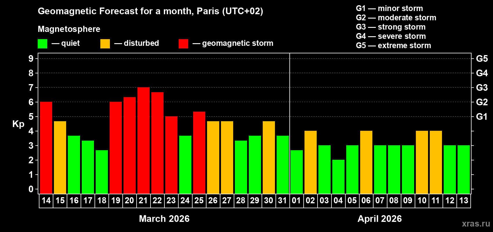 Forecast of the daily maximal value of geomagnetic index&nbsp;Kp for <b>1 month</b> (31 days) <b>from Mar 14, 2026 to Apr 13, 2026</b>