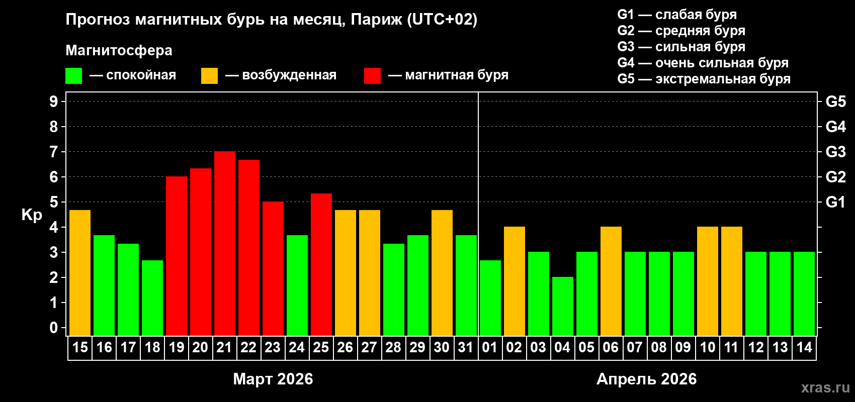 Прогноз максимального суточного геомагнитного индекса&nbsp;Kp на <b>1 месяц</b> (31 день) <b>с 15 марта по 14 апреля 2026 г</b>