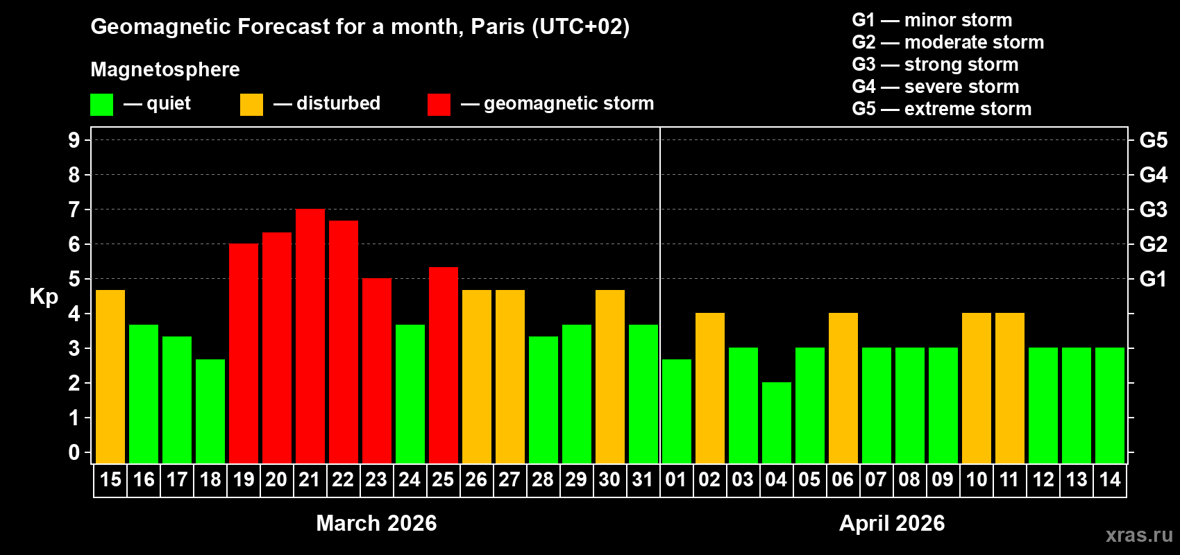 Forecast of the daily maximal value of geomagnetic index&nbsp;Kp for <b>1 month</b> (31 days) <b>from Mar 15, 2026 to Apr 14, 2026</b>