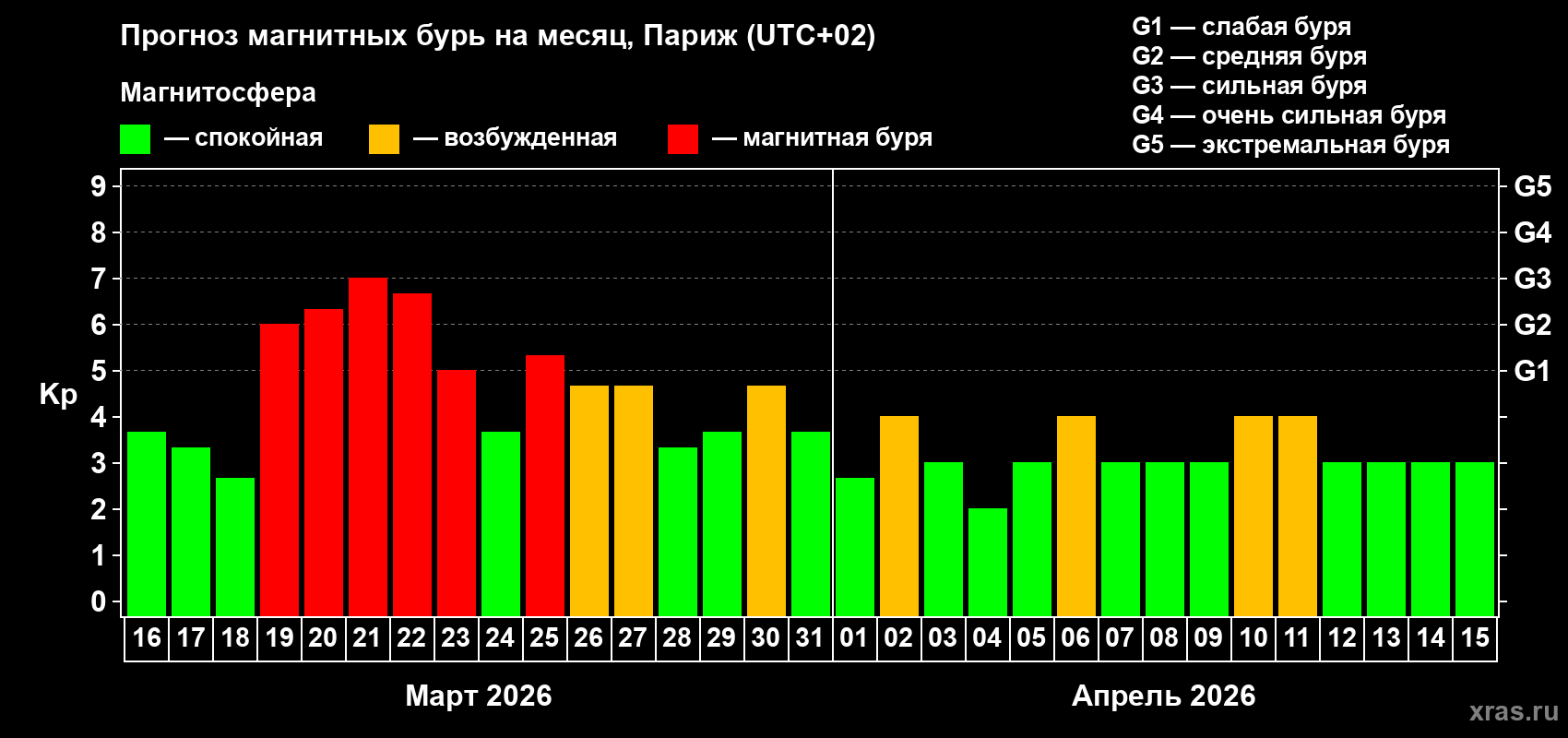 Прогноз максимального суточного геомагнитного индекса&nbsp;Kp на <b>1 месяц</b> (31 день) <b>с 16 марта по 15 апреля 2026 г</b>