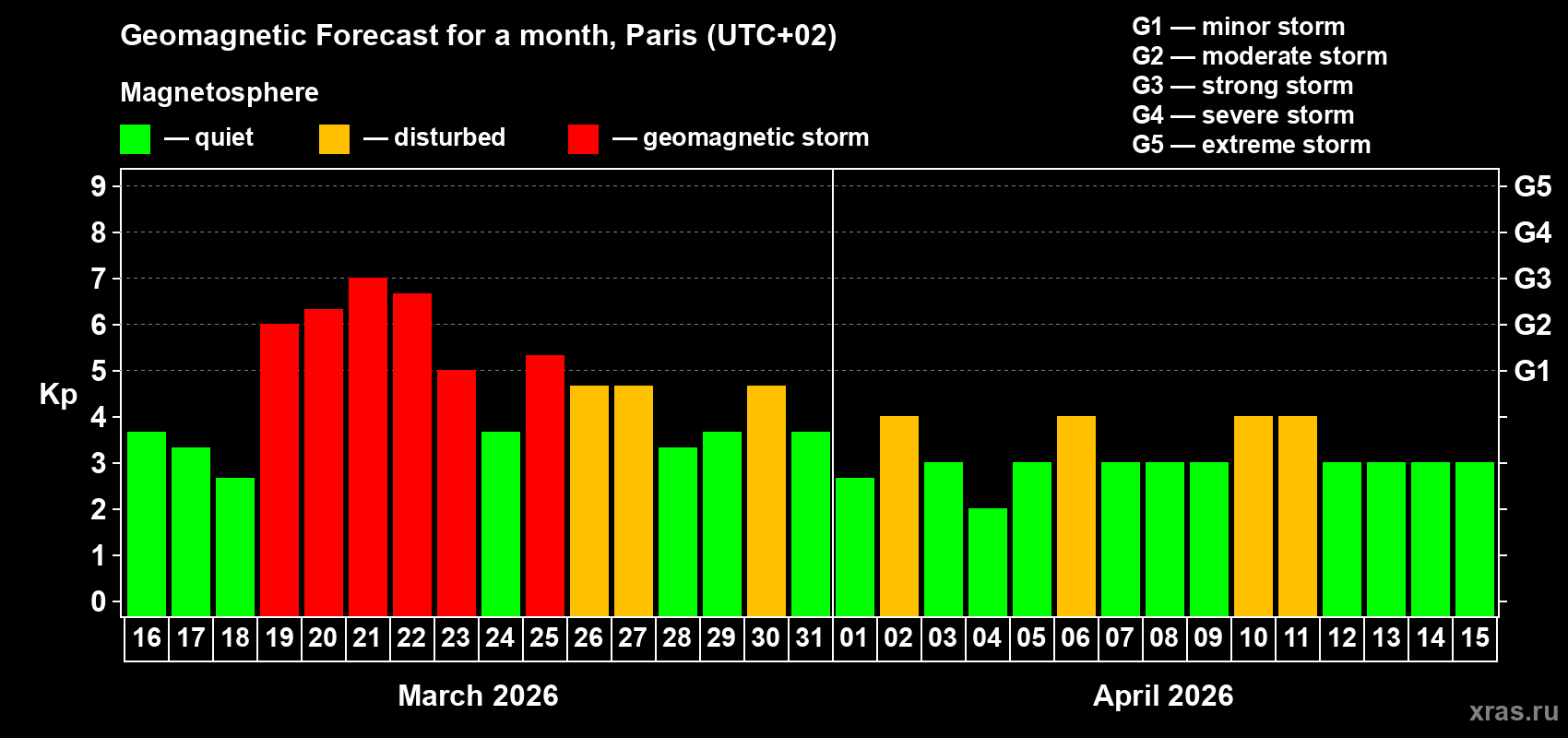 Forecast of the daily maximal value of geomagnetic index&nbsp;Kp for <b>1 month</b> (31 days) <b>from Mar 16, 2026 to Apr 15, 2026</b>
