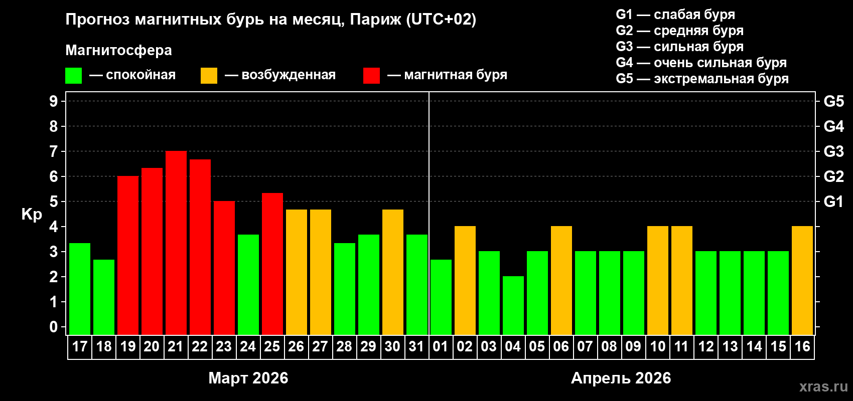 Прогноз максимального суточного геомагнитного индекса&nbsp;Kp на <b>1 месяц</b> (31 день) <b>с 17 марта по 16 апреля 2026 г</b>