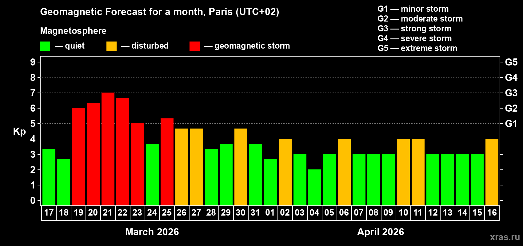 Forecast of the daily maximal value of geomagnetic index&nbsp;Kp for <b>1 month</b> (31 days) <b>from Mar 17, 2026 to Apr 16, 2026</b>