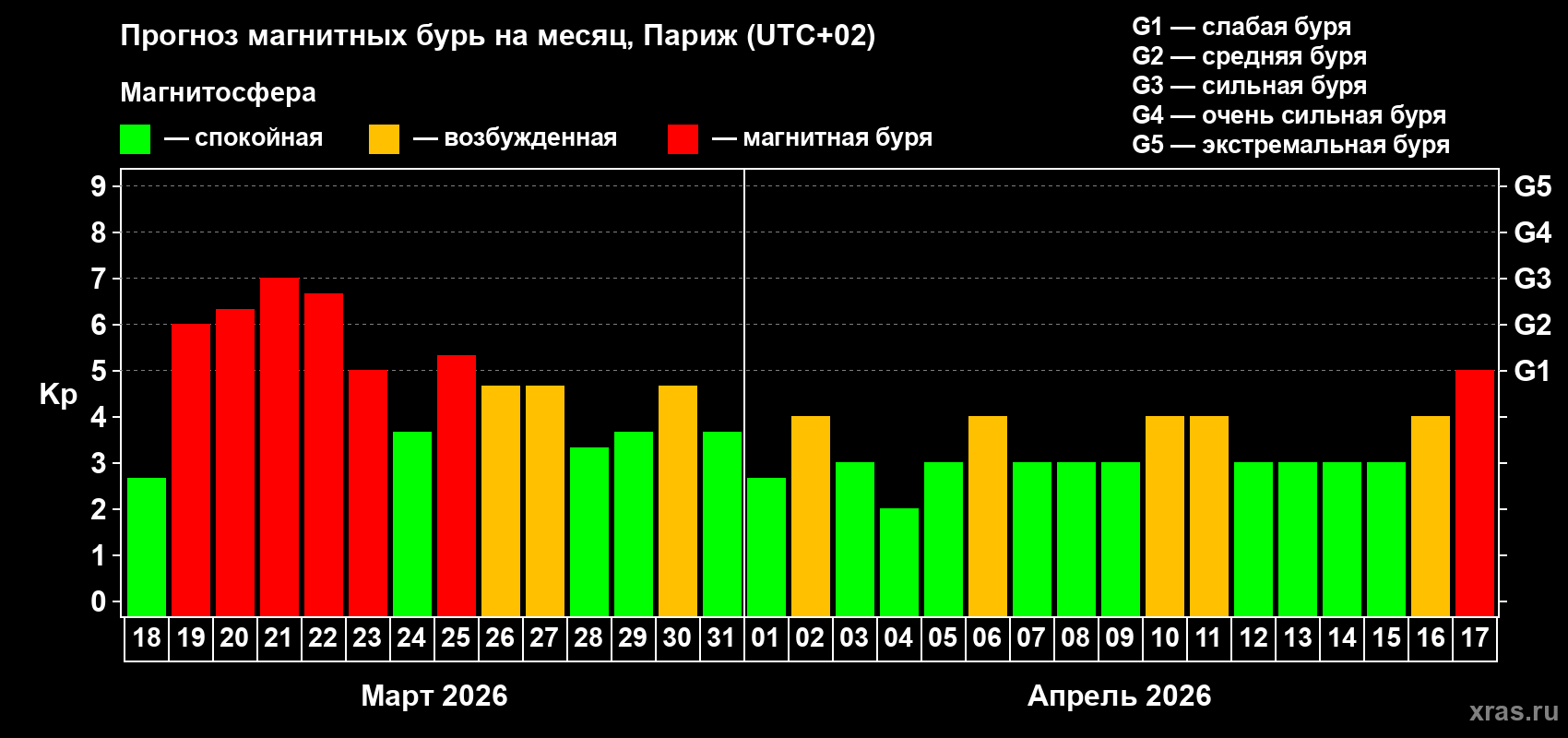 Прогноз максимального суточного геомагнитного индекса&nbsp;Kp на <b>1 месяц</b> (31 день) <b>с 18 марта по 17 апреля 2026 г</b>