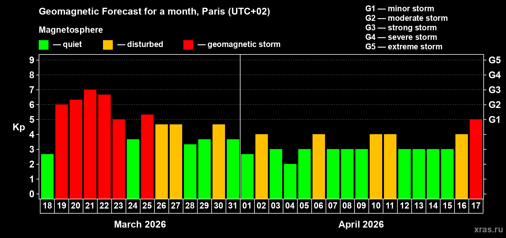 Forecast of the daily maximal value of geomagnetic index&nbsp;Kp for <b>1 month</b> (31 days) <b>from Mar 18, 2026 to Apr 17, 2026</b>