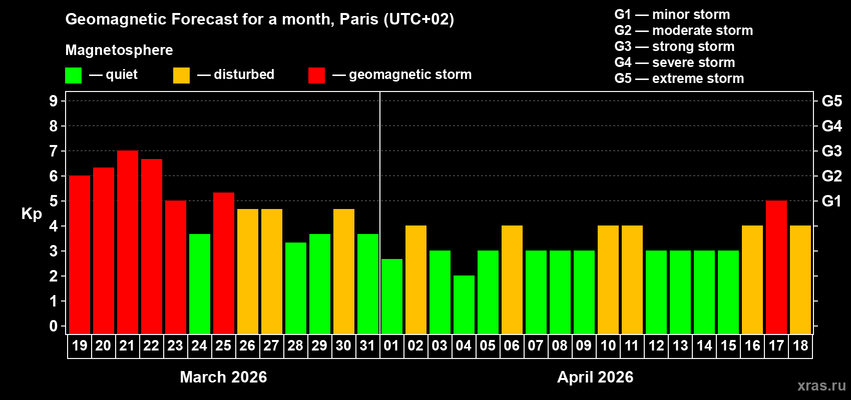 Forecast of the daily maximal value of geomagnetic index&nbsp;Kp for <b>1 month</b> (31 days) <b>from Mar 19, 2026 to Apr 18, 2026</b>