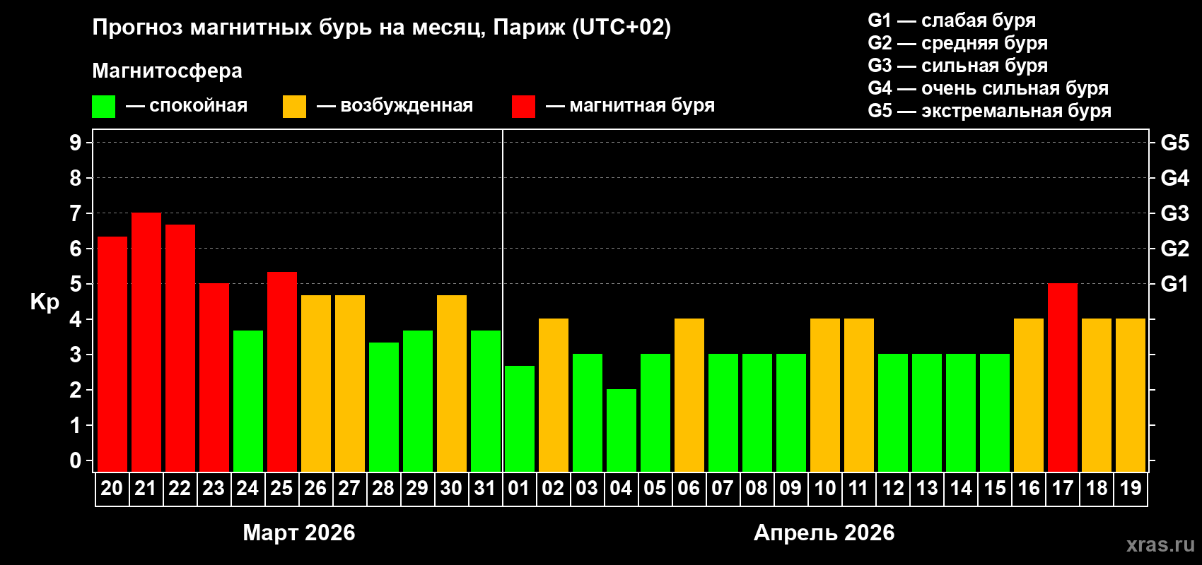 Прогноз максимального суточного геомагнитного индекса&nbsp;Kp на <b>1 месяц</b> (31 день) <b>с 20 марта по 19 апреля 2026 г</b>