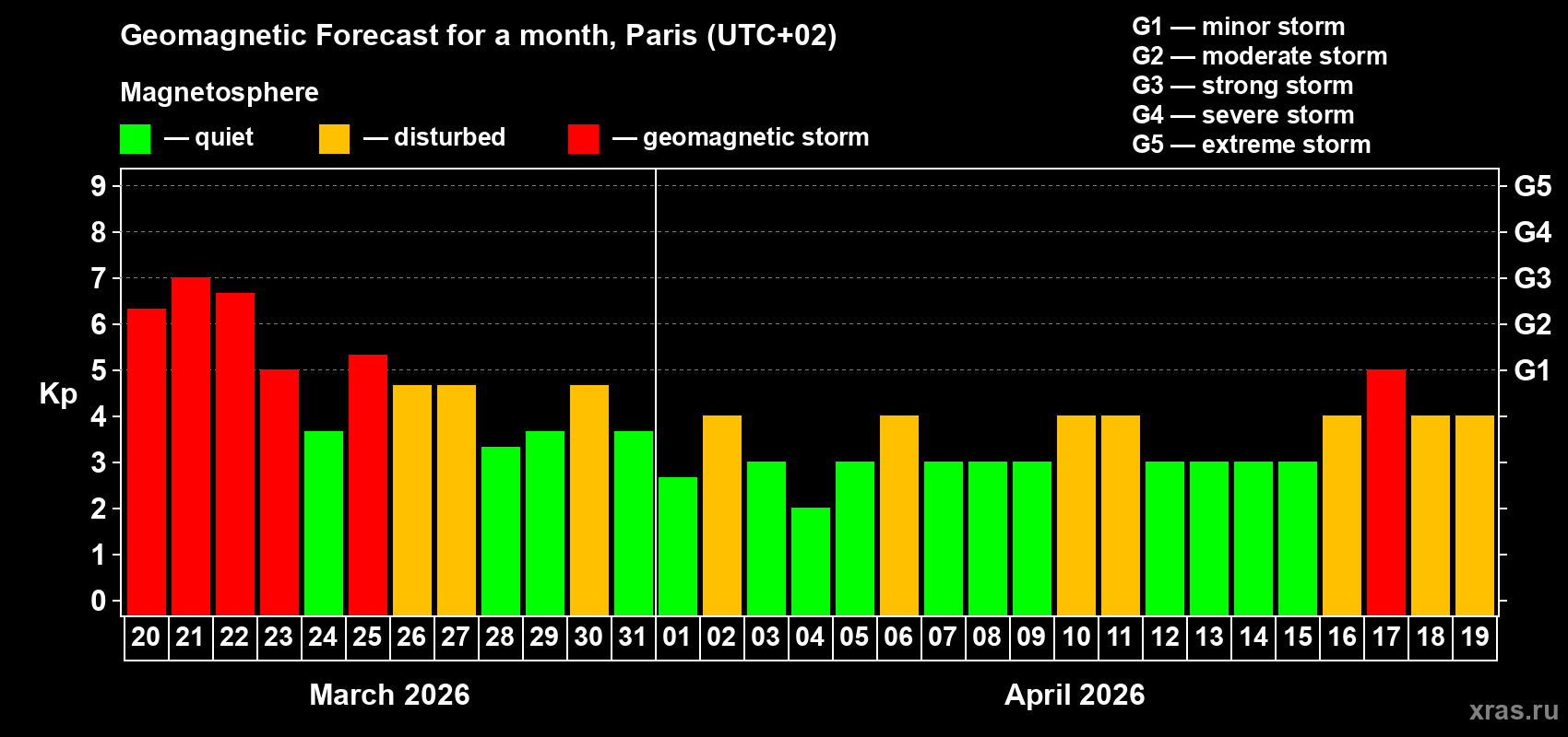 Forecast of the daily maximal value of geomagnetic index&nbsp;Kp for <b>1 month</b> (31 days) <b>from Mar 20, 2026 to Apr 19, 2026</b>