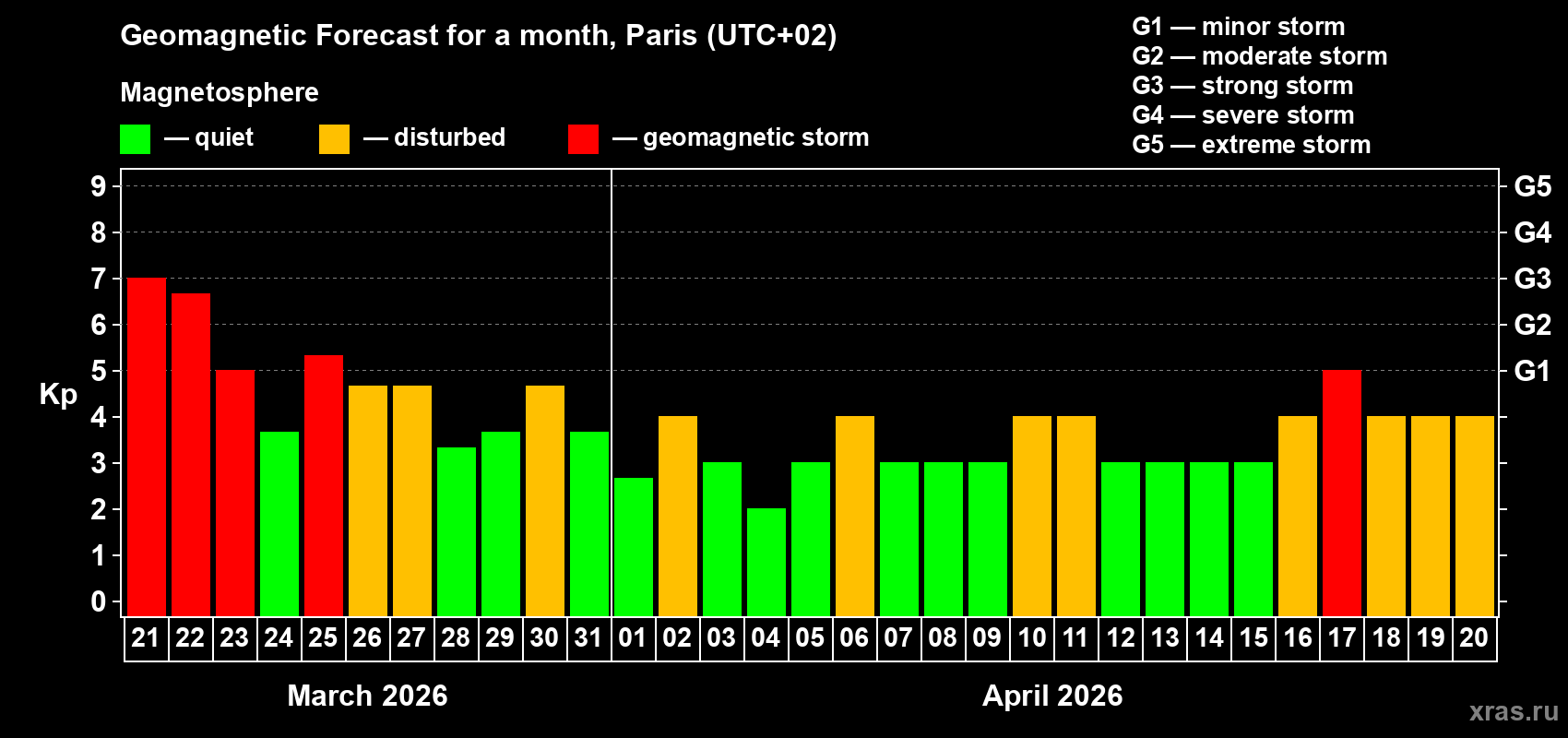 Forecast of the daily maximal value of geomagnetic index&nbsp;Kp for <b>1 month</b> (31 days) <b>from Mar 21, 2026 to Apr 20, 2026</b>