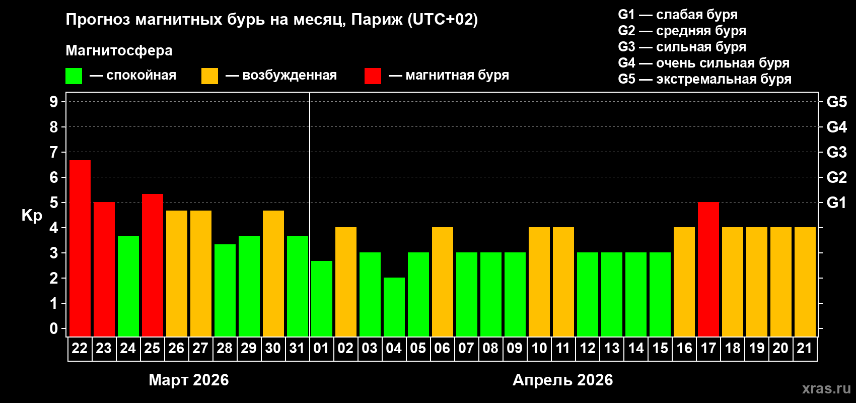 Прогноз максимального суточного геомагнитного индекса&nbsp;Kp на <b>1 месяц</b> (31 день) <b>с 22 марта по 21 апреля 2026 г</b>