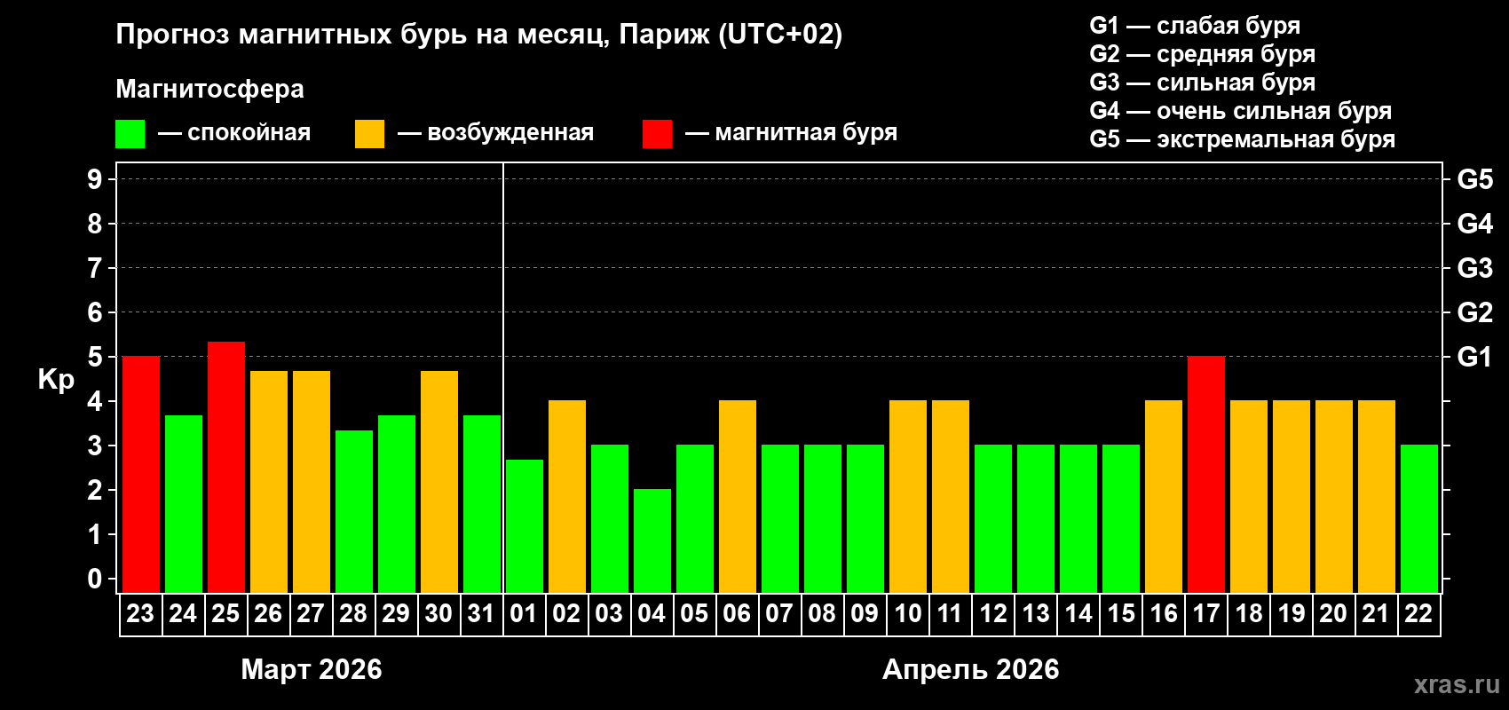 Прогноз максимального суточного геомагнитного индекса&nbsp;Kp на <b>1 месяц</b> (31 день) <b>с 23 марта по 22 апреля 2026 г</b>