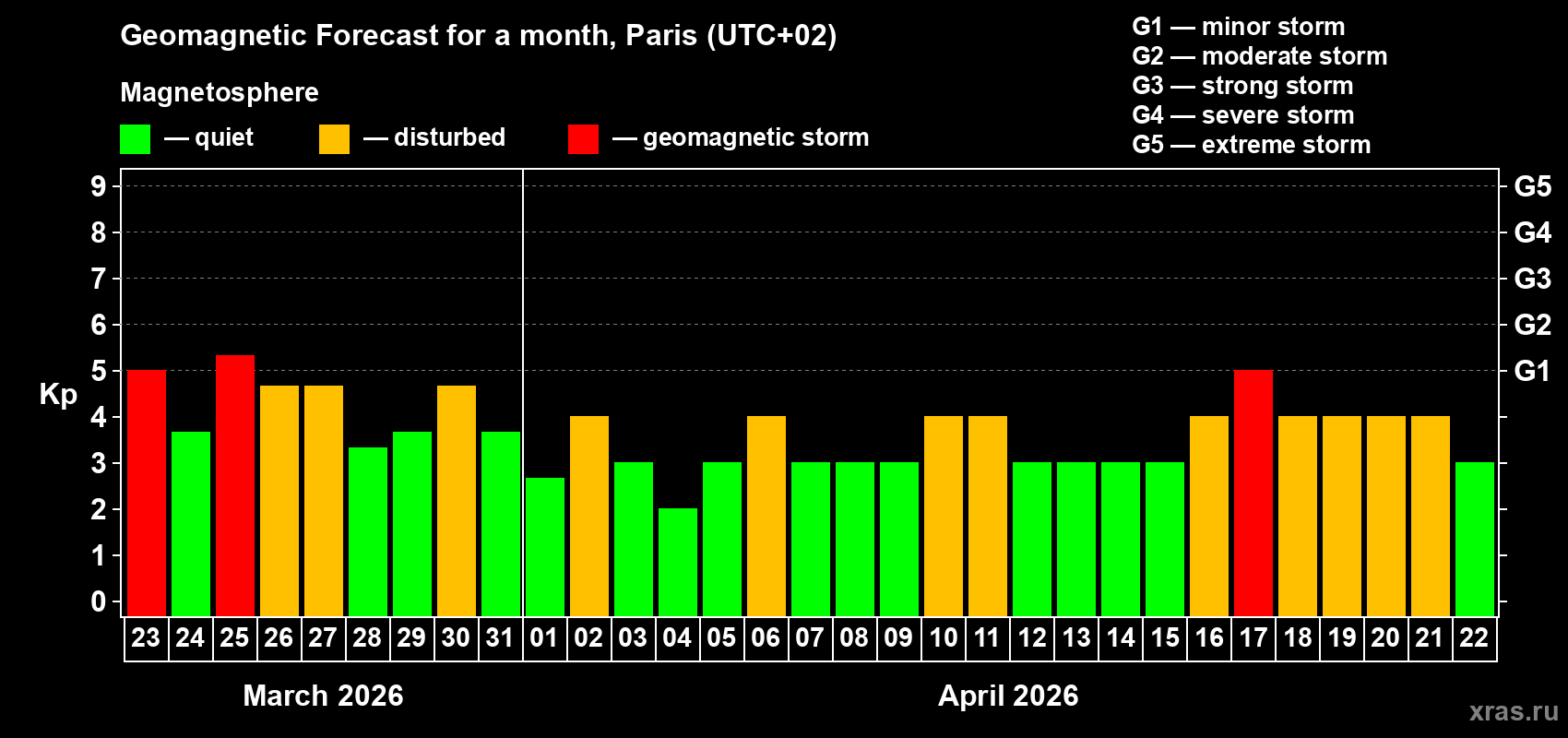 Forecast of the daily maximal value of geomagnetic index&nbsp;Kp for <b>1 month</b> (31 days) <b>from Mar 23, 2026 to Apr 22, 2026</b>