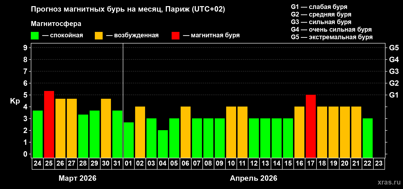 Прогноз максимального суточного геомагнитного индекса&nbsp;Kp на <b>1 месяц</b> (31 день) <b>с 24 марта по 23 апреля 2026 г</b>