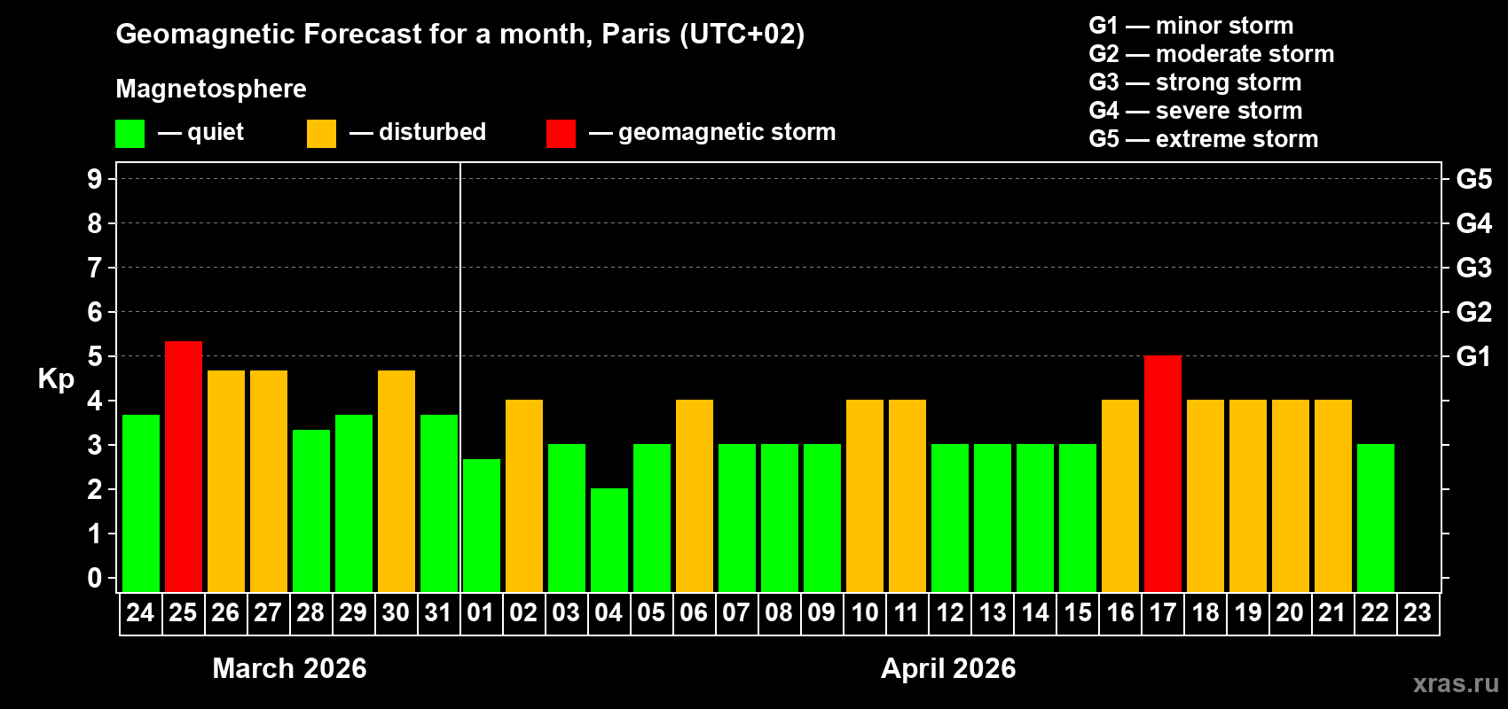 Forecast of the daily maximal value of geomagnetic index&nbsp;Kp for <b>1 month</b> (31 days) <b>from Mar 24, 2026 to Apr 23, 2026</b>