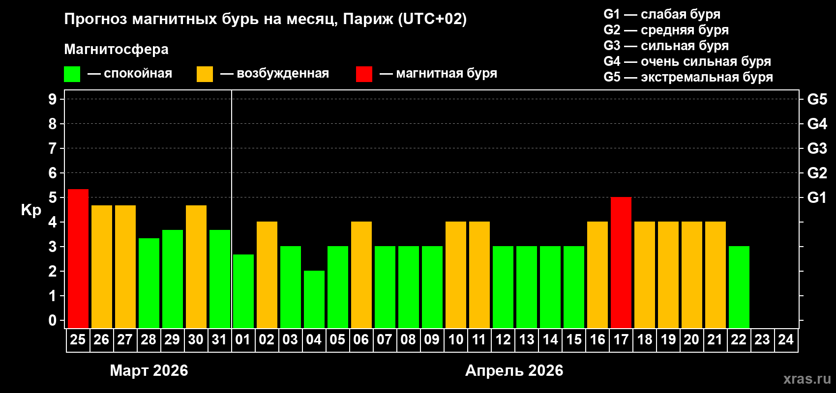 Прогноз максимального суточного геомагнитного индекса&nbsp;Kp на <b>1 месяц</b> (31 день) <b>с 25 марта по 24 апреля 2026 г</b>
