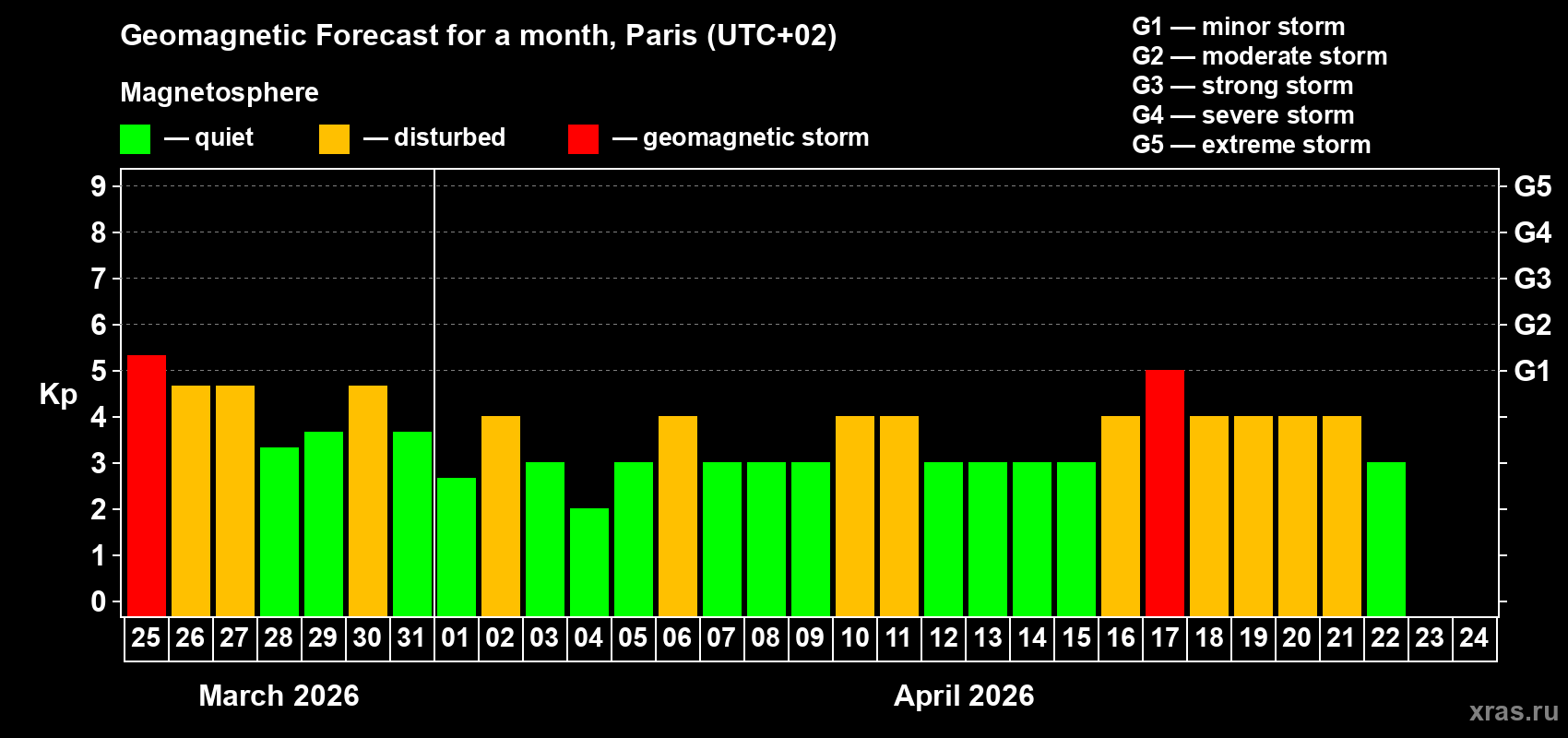 Forecast of the daily maximal value of geomagnetic index&nbsp;Kp for <b>1 month</b> (31 days) <b>from Mar 25, 2026 to Apr 24, 2026</b>