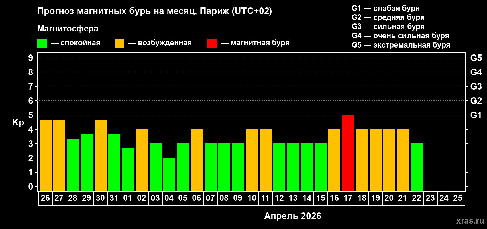 Прогноз максимального суточного геомагнитного индекса&nbsp;Kp на <b>1 месяц</b> (31 день) <b>с 26 марта по 25 апреля 2026 г</b>