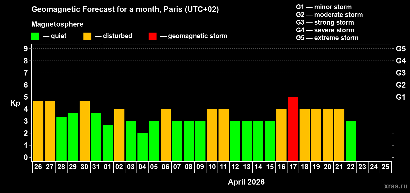 Forecast of the daily maximal value of geomagnetic index&nbsp;Kp for <b>1 month</b> (31 days) <b>from Mar 26, 2026 to Apr 25, 2026</b>