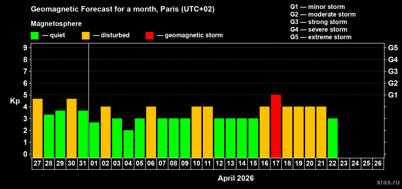 Forecast of the daily maximal value of geomagnetic index&nbsp;Kp for <b>1 month</b> (31 days) <b>from Mar 27, 2026 to Apr 26, 2026</b>